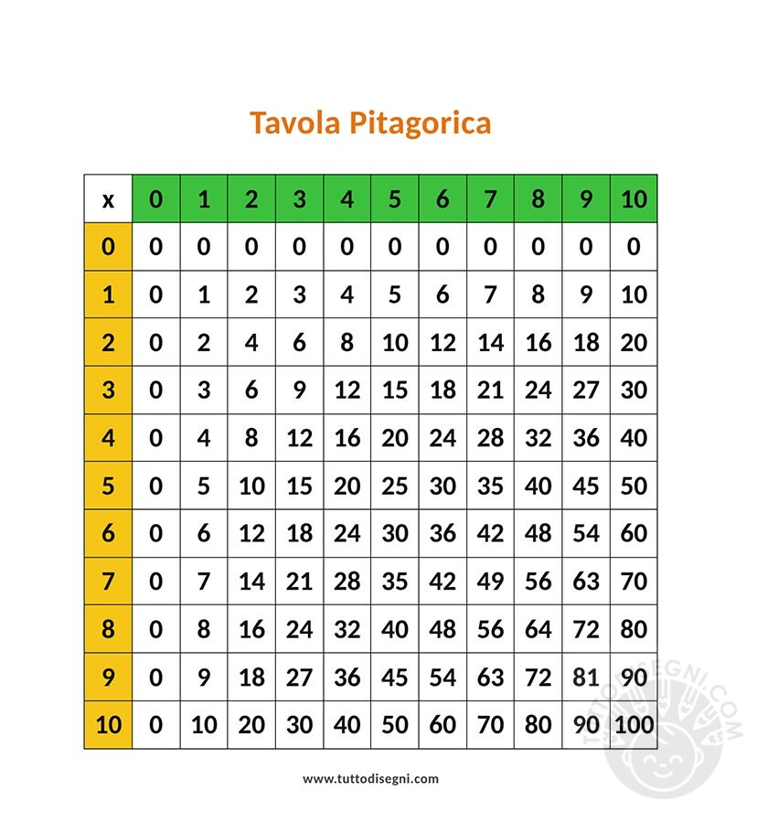 tavola pitagorica immagine